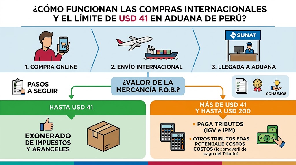 Cómo funcionan las compras internacionales y el límite de USD 41 en aduana